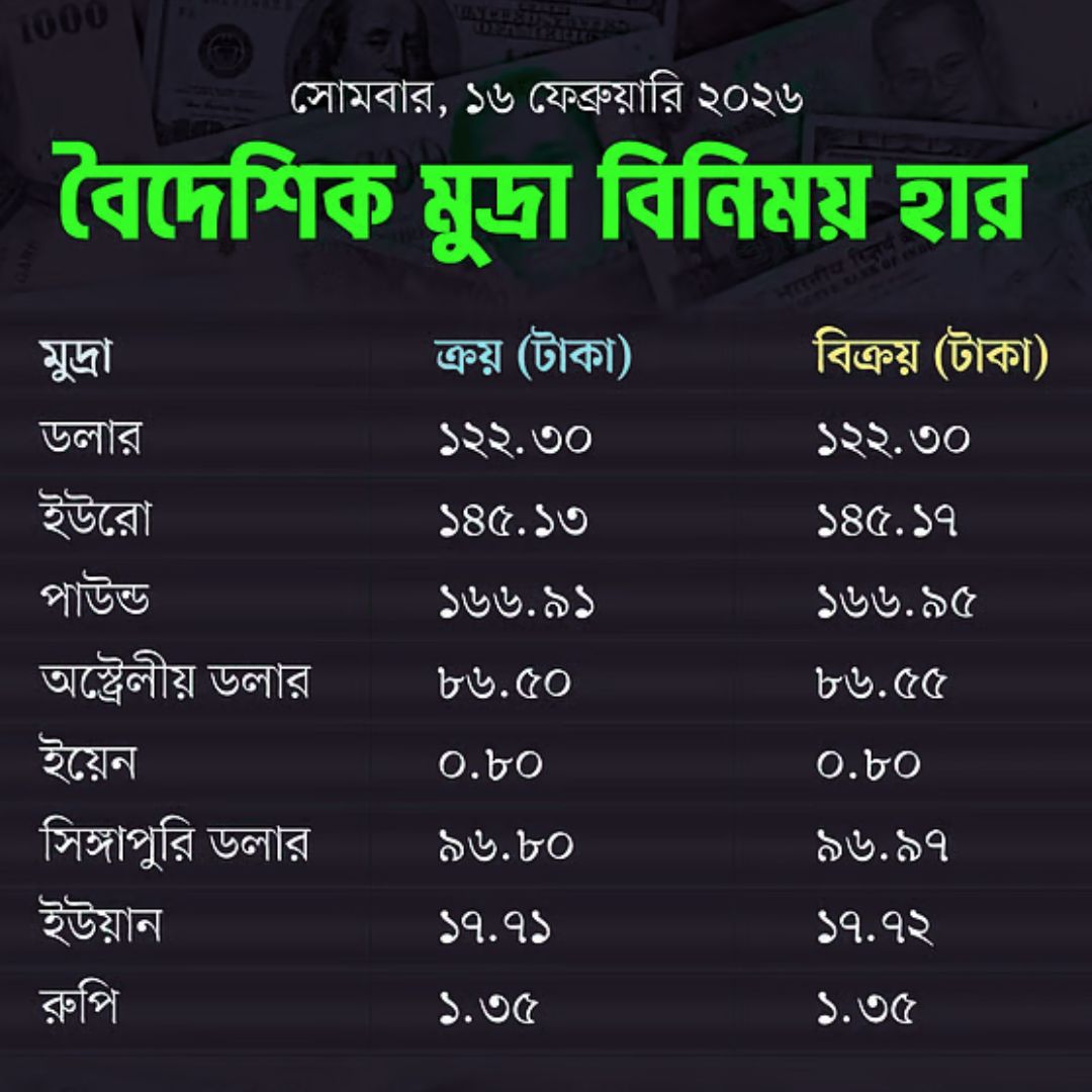 আজকের মূদ্রা বিনিময় হার 